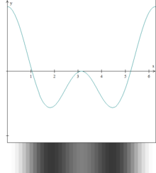 (cos(x) + cos(2x)) / 2