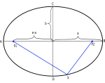 Eine Ellipse und ihre Eigenschaften.