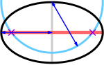 Die Brennpunkte (violette Kreuze) befinden sich an den Schnittpunkten der Hauptachse (rot) und eines Kreises (cyan) mit einem Radius, der gleich dem der Halbhauptachse (blau) ist, zentriert auf ein Ende der Nebenachse (grau)