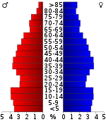 Pyramide des âges