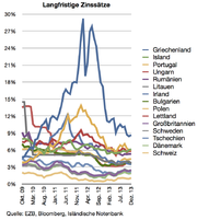 Ten-year government bond yields