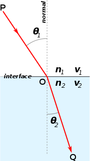 A lei de Snell