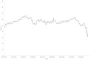 Prețul petrolului continuă să scadă brusc, pe măsură ce scade valoarea petrolului Brent Crude sau West Texas Intermediate în timpul războiului ruso-saudit al prețurilor petrolului.  