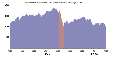 Dow Jones Industrial, 1928-1930  