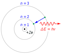 Το μοντέλο του ατόμου του Bohr 