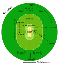 Um campo de críquete padrão, mostrando o campo de críquete (marrom), próximo ao campo (verde claro) dentro de 15 jardas (13,7 m) do batedor atacante, campo interno (verde médio) dentro do círculo branco de 30 jardas (27,4 m), e campo externo (verde escuro), com telas de visão além do limite em ambas as extremidades.
