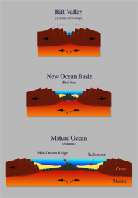 Schema van de Great Rift Valley, toont aan dat het in de toekomst een zee zal vormen.