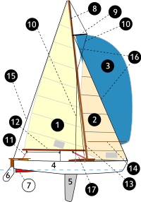 Segelboot-Diagramm. Das Vorstag ist durch die Zahl 16 gekennzeichnet.