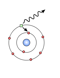 Electron falls from higher to lower orbit and emits a photon