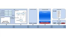 Play media file The interaction of CPU and interrupts during input and output operations of a hard disk (highly simplified representation)
