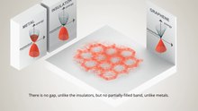 Play media file Introductory (and at the same time summarizing) animated film (text in English): Electronic band structure and Dirac cone; lattice effects