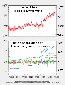 Global warming
