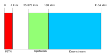 ADSL-frekvensplan. Upstream + downstream = netværksbåndbredde