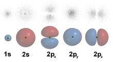 Orbital model of the atom: representation of the atomic orbitals of the first (2 electrons) and second (8 electrons) electron shells