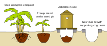 ArborLoo puiden istuttamista varten.