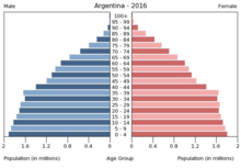 Argentina's population structure in 2016 (Source: CIA World Factbook)