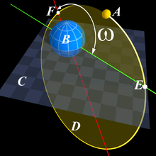 Kot ω opisuje argument periapsize