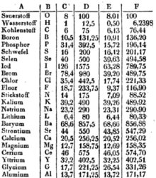 Table with atomic weights in Johann Samuel Traugott Gehler's Physical Dictionary 1840