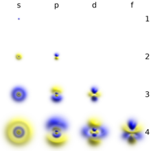 Olika orbitals former runt en atom  
