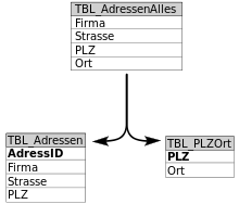Splitting the table TBL_AddressesAll