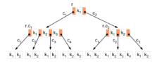 Sketch of a B-tree