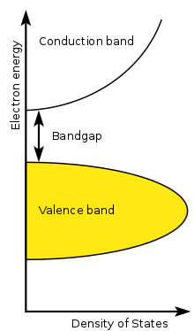 Estrutura de banda semicondutora.