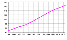 Population development (in millions)