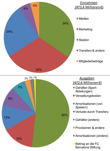 Graphical representation of income and expenses in the 2010/11 season