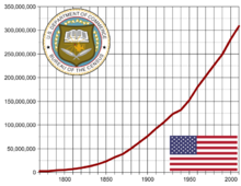 Population development in the United States