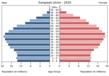EU population pyramid 2016