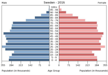 Population pyramid Sweden 2016