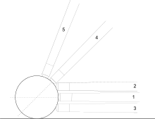 The different types of impact: 1. normal impact2 . trailing impact3 . Return shot4 . Jump shot (trick shot) 5. head butt / massé butt
