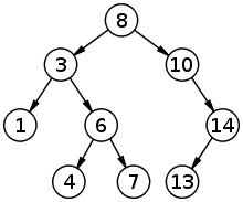 A binary search tree of size nine and depth three