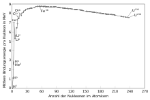 Binding energy per nucleon as a function of mass number