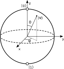 Die Bloch-Sphäre ist eine Darstellung eines Qubits, des fundamentalen Bausteins von Quantencomputern.