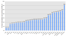 Percentuale della popolazione adulta con un BMI superiore a 30, per i paesi dell'OCSE