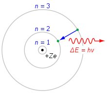 Bohr'sches Modell des Atoms. Ein Elektron, das von der n=3-Schale auf die n=2-Schale fällt, verliert Energie. Diese Energie wird als einzelnes Photon abgeführt.