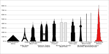 "Burj Khalifa", palyginti su kai kuriais kitais aukštais statiniais.