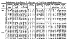 Piazzi's observations published in the Monatliche Correspondenz of September 1801