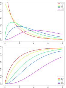 Density and distribution of multiple chi-square distributed random variables.