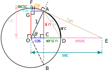 Il cerchio unitario può essere usato per modellare ogni funzione trigonometrica.