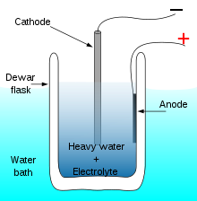 Schéma experimentu s elektrolýzním článkem.