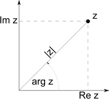 Eine komplexe Zahl kann visuell als zwei Zahlen dargestellt werden, die in einem Argand-Diagramm einen Vektor bilden, der die komplexe Ebene darstellt.