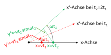 Uniform linear motion along the fixed x-axis, observed from the rotating coordinate system