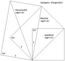 The construction of the longest diagonals of the square, cube and tesseract
