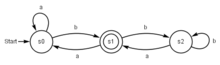 A DFA, given as a state transition diagram