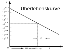 Survival curve