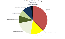 Land use of the city of Duisburg