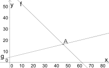The graphs of the question intersecting at point A(46;16).