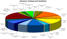 Population by city districts (as of May 2009)